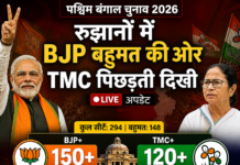 पश्चिम बंगाल चुनाव में BJP रुझानों में आगे